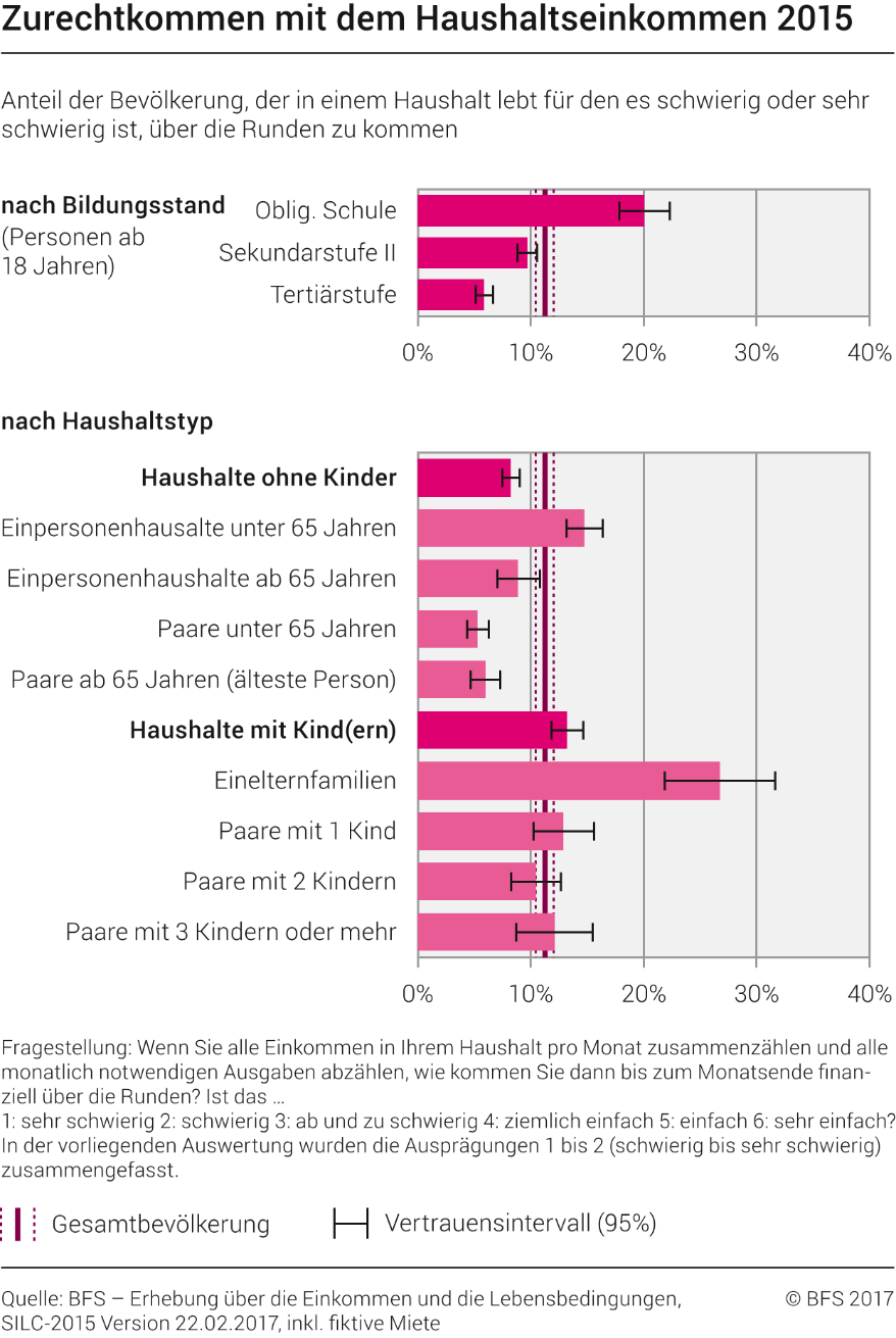 Schwierigkeiten, über die Runden zu kommen