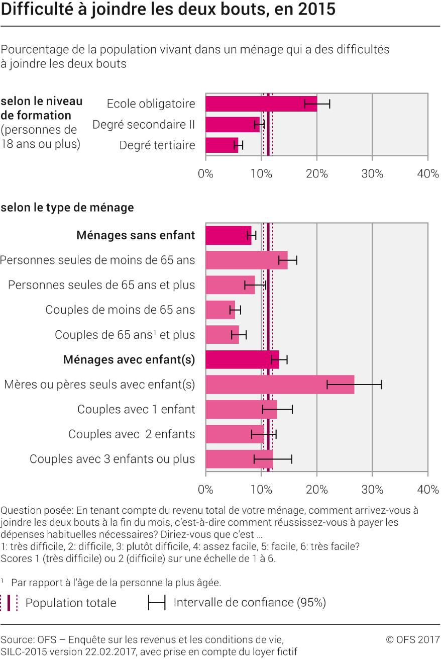 Difficulté à joindre les deux bouts