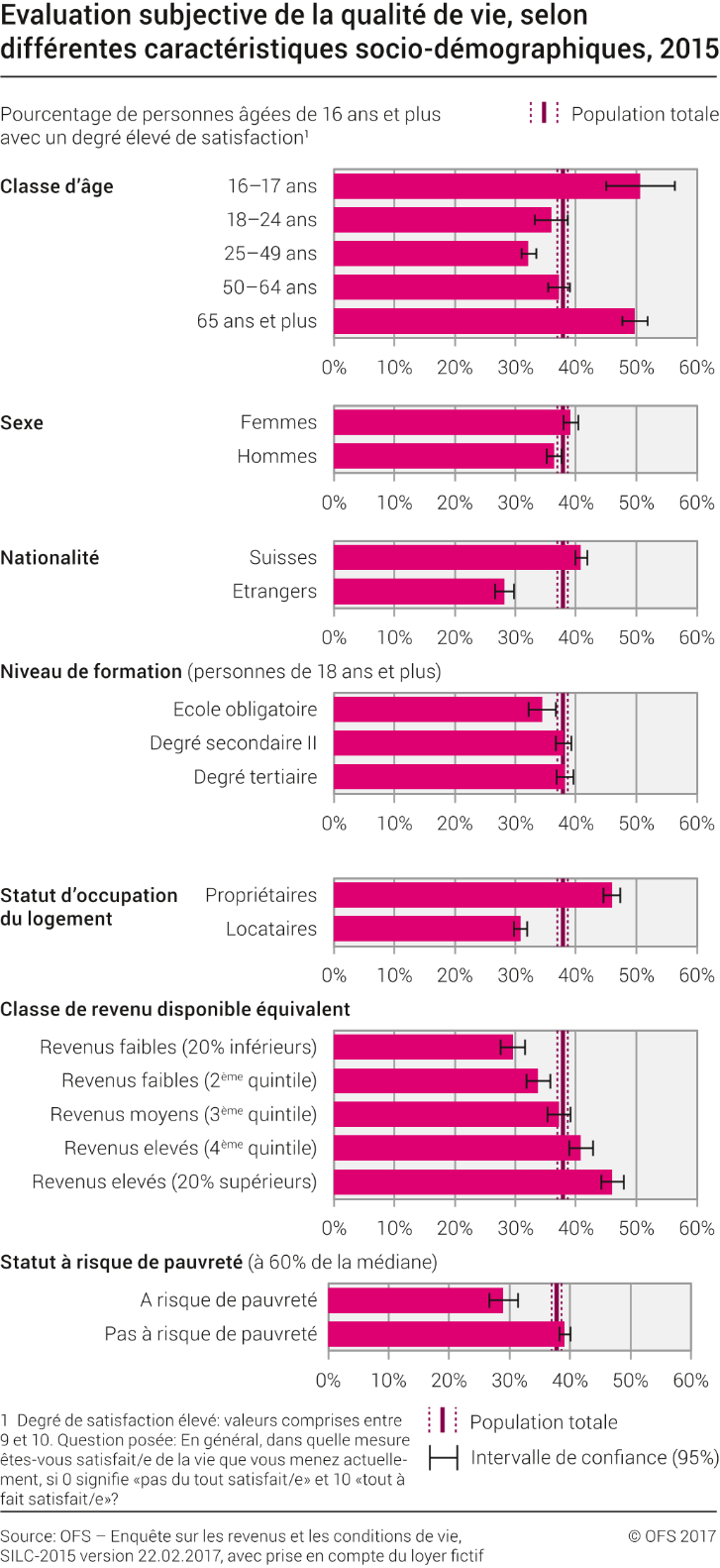 Satisfaction dans la vie en général pour différents groupes de population