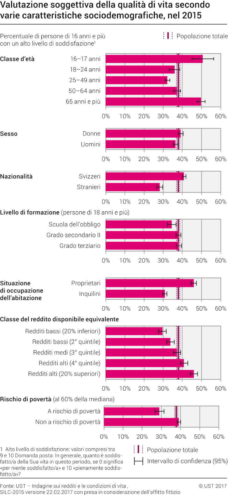 Soddisfazione nella vita in generale per vari gruppi di popolazione