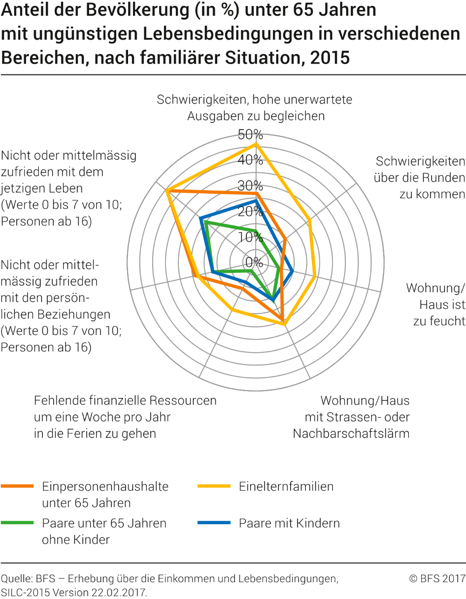 Anteil der Bevölkerung (in %) unter 65 Jahren mit ungünstigen Lebensbedingungen in verschiedenen Bereichen, nach familiärer Situation
