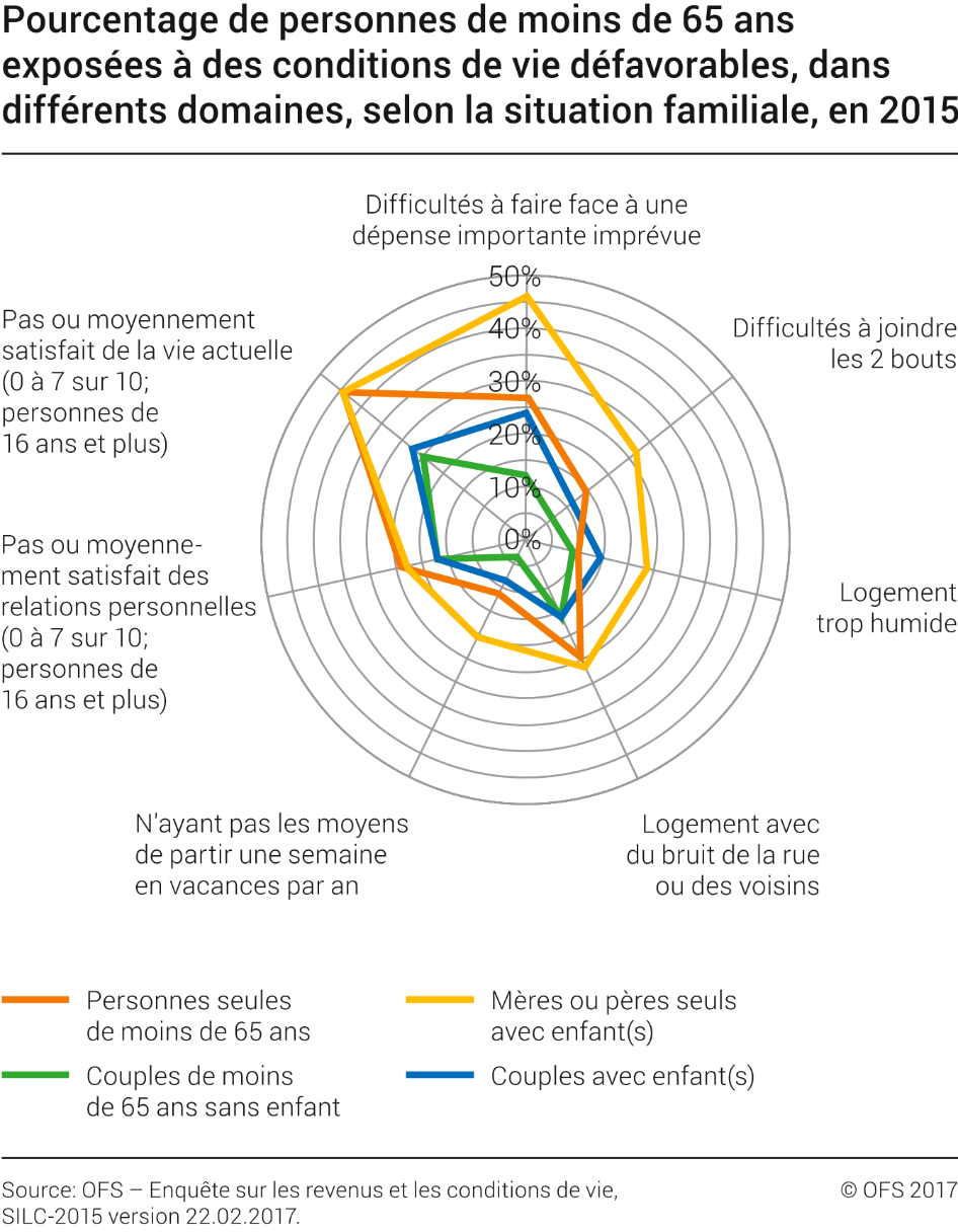 Pourcentage de personnes de moins de 65 ans exposées à des conditions de vie défavorables, dans différents domaines, selon la situation familiale