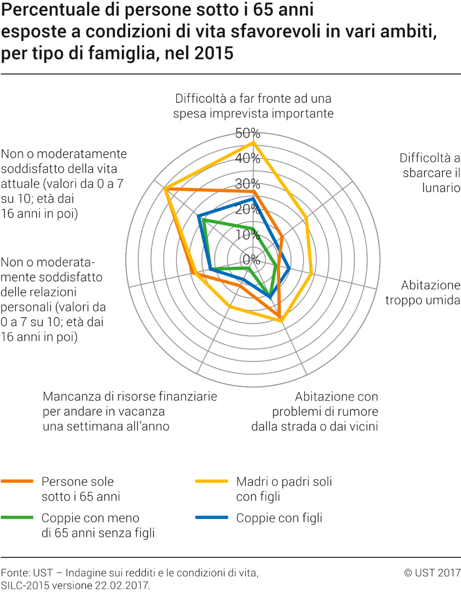 Percentuale di persone sotto i 65 anni esposte a condizioni di vita sfavorevoli in vari ambiti, per tipo di famiglia