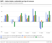 Indice totale e sottoindici per tipo di Comune, tassi di variazione rispetto al trimestre precedente