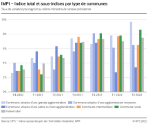 Indice total et sous-indices par type de communes, taux de variation par rapport au même trimestre de l'année précédente