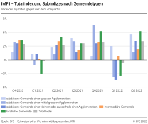Totalindex und Subindizes nach Gemeindetypen – Veränderungsraten gegenüber dem Vorquartal