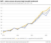Indice totale e sottoindici per tipo di immobile (base: 4° trim. 2019 = 100)