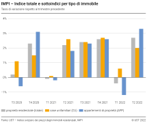 Indice totale e sottoindici per tipo di immobile, tassi di variazione rispetto al trimestre precedente