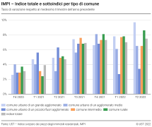 Indice totale e sottoindici per tipo di Comune, tassi di variazione rispetto al medesimo trimestre dell'anno precedente