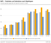 Totalindex und Subindizes nach Objekttypen, Veränderungsraten gegenüber dem gleichen Quartal im Vorjahr