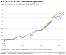 Totalindex und Subindizes nach Objekttyp (Basis: Q4 2019 = 100)