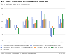 Indice total et sous-indices par type de communes, taux de variation par rapport au trimestre précédent
