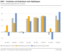 Totalindex und Subindizes nach Objekttypen, Veränderungsraten gegenüber dem Vorquartal
