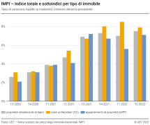 Indice totale e sottoindici per tipo di immobile, tassi di variazione rispetto al medesimo trimestre dell'anno precedente