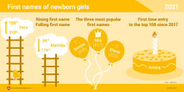 First names of newborn girls