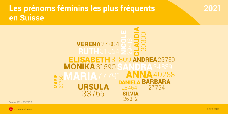 Les prénoms féminins les plus fréquents en Suisse