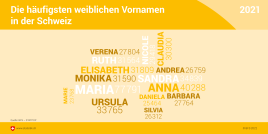 Die häufigsten weiblichen Vornamen in der Schweiz
