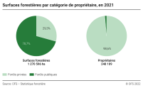 Surfaces forestières par catégorie de propriétaire