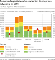 Comptes d'exploitation d'une sélection d'entreprises sylvicoles: Recettes, dépenses et heures de travail