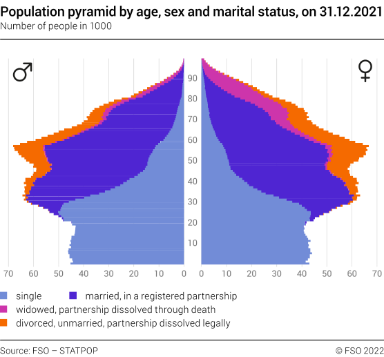 Population pyramid by age, sex and marital status, on 31 December 2021