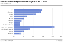 Population résidante permanente étrangère selon la nationalité, au 31.12.2021