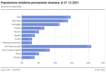 Popolazione residente permanente straniera secondo la nazionalità, al 31.12.2021