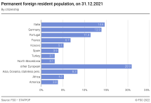 Permanent foreign resident population by citizenship, on 31.12.2021