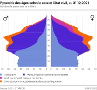 Pyramide des âges de la population selon le sexe et l'état civil, au 31 décembre 2021
