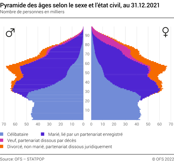 Pyramide des âges de la population selon le sexe et l'état civil, au 31 décembre 2021