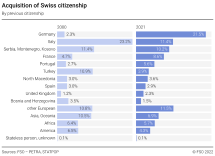 Acquisition of Swiss citizenship