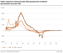 Saldo migratorio internazionale della popolazione residente permanente secondo l'età