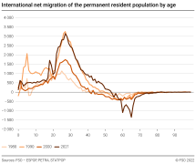 International net migration of the permanent resident population by age
