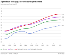 Age médian de la population résidante permanente
