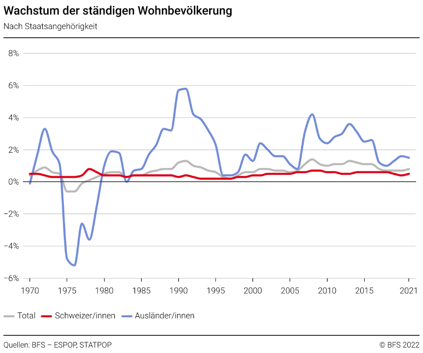Wachstum der ständigen Wohnbevölkerung - 1970-2021 | Diagram | Federal ...