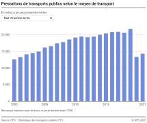 Prestations de transports publics selon le moyen de transport
