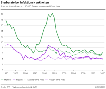 Sterberate bei Infektionskrankheiten