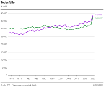 Todesfälle: Anzahl