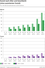 Suizid nach Alter und Geschlecht (ohne assistierten Suizid)