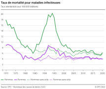 Taux de mortalité pour maladies infectieuses