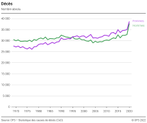 Décès: Nombre absolu