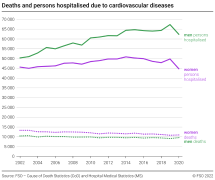 Deaths and persons hospitalised due to cardiovascular diseases