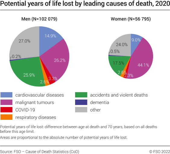 Potential years of life lost by leading causes of death