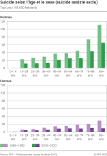 Suicide selon l'âge et le sexe (suicide assisté exclu)