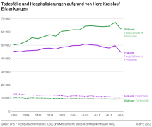Todesfälle und Hospitalisierungen aufgrund von Herz-Kreislauf-Erkrankungen 