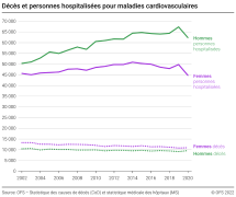 Décès et personnes hospitalisées pour maladies cardiovasculaires