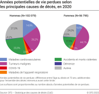 Années potentielles de vie perdues selon les principales causes de décès