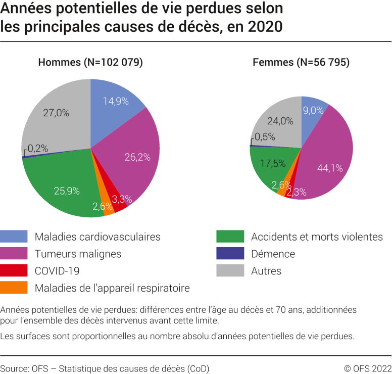 Années potentielles de vie perdues selon les principales causes de