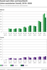Suizid nach Alter und Geschlecht (ohne assistierten Suizid), 2018 - 2020