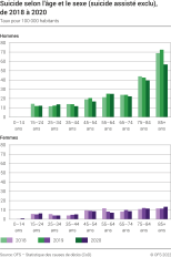 Suicide selon l'âge et le sexe (suicide assisté exclu), 2018 - 2020