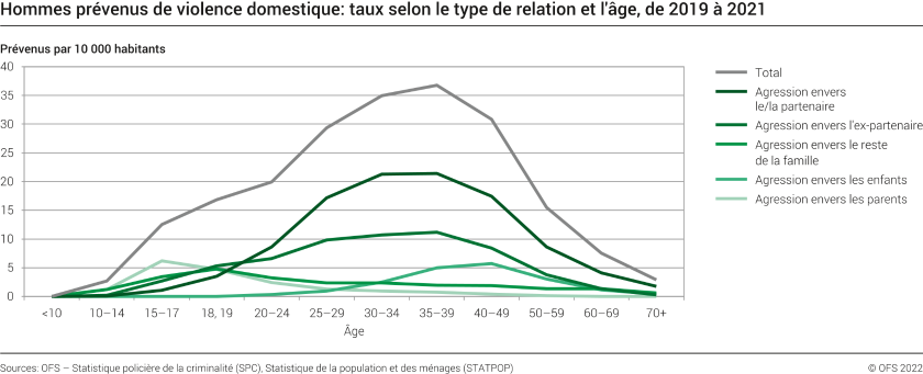 Violence domestique: hommes prévenus, taux selon le type de relation et l'âge